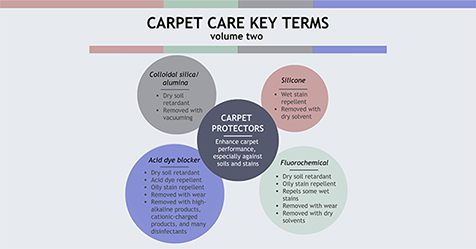 Infographic image of five carpet care cleaning chemical terms