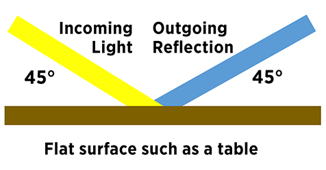 Angle of reflection