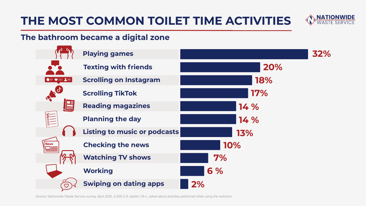 The Great Bathroom Survey, published by Nationwide Waste Service