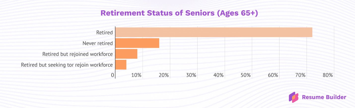 Retirement Status of Seniors