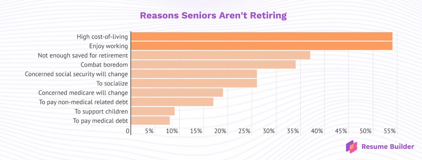 Reasons Seniors Aren't Retiring