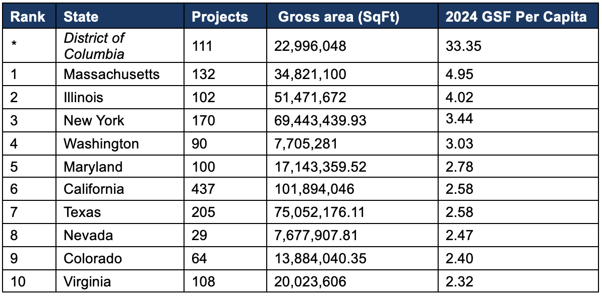 Top 10 States for LEED chart