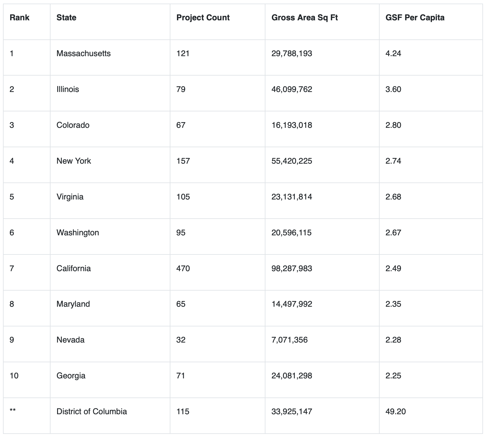 Top 10 States for LEED in 2025