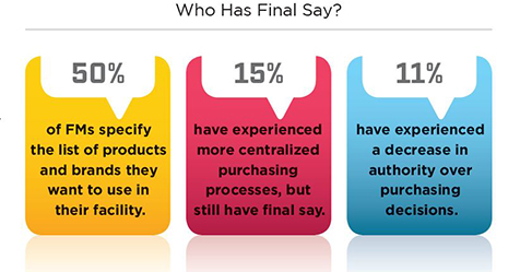 Who has final say in purchasing infographic