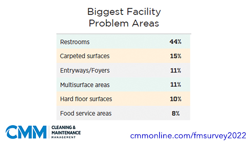 Top problem areas